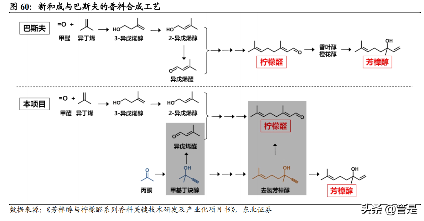 鸡西甲醛检查哪里有(新和成研究报告：营养健康起家，不断拓张边界的国内精细化工龙头)