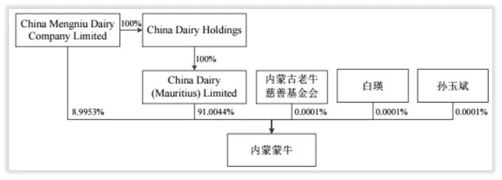 年度简报｜内蒙蒙牛控股妙可蓝多第一年清单，奶酪果然大了