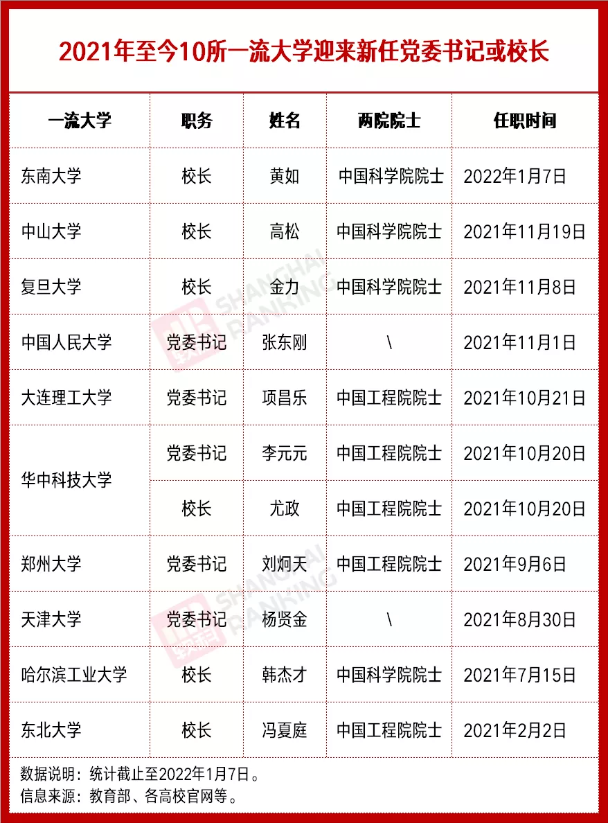 东北大学校长（9位院士）