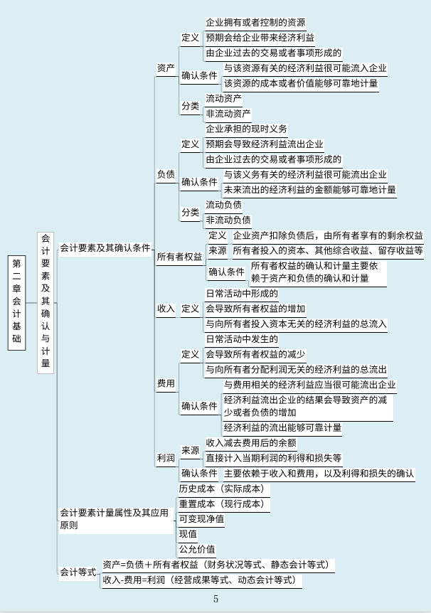 熬夜7天，我把2022初级会计考点汇总成思维导图，以后会越来越难