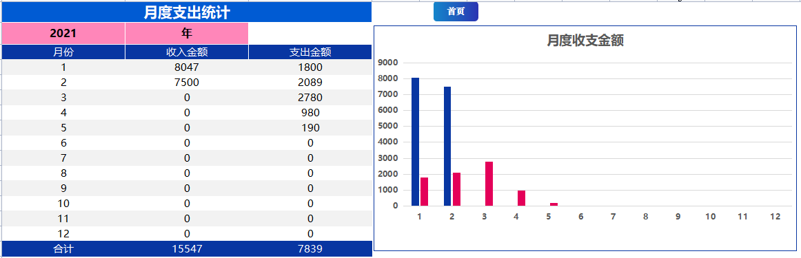 熬了整整7天，编制出的全自动财务收支系统，竟然得到领导的重用