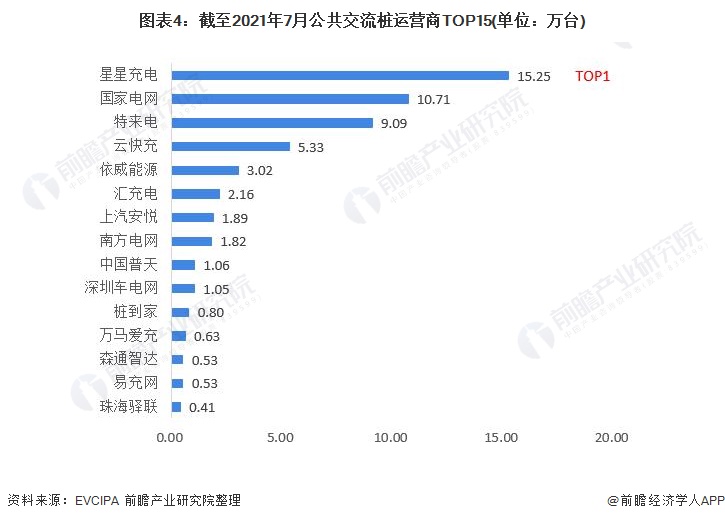 2021年中国电动汽车交流桩市场现状及竞争格局分析 市场需求占比大