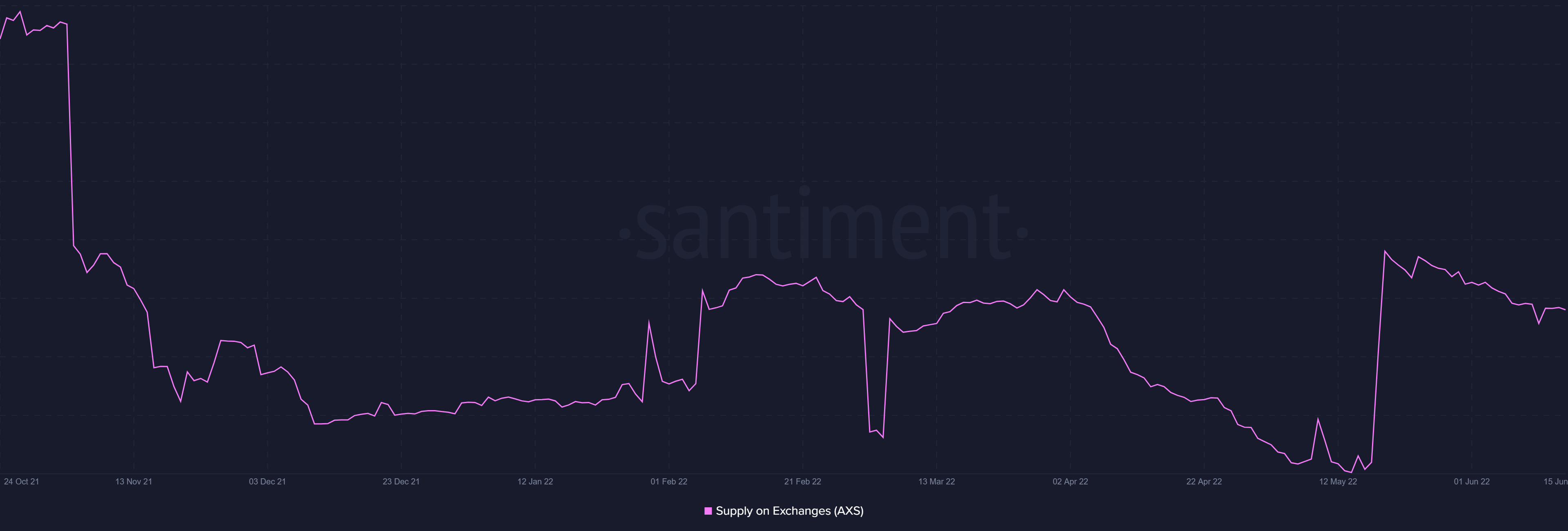 Axie Infinity：起源的到来能否将 AXS 从 34.6% 的崩溃中拯救出来