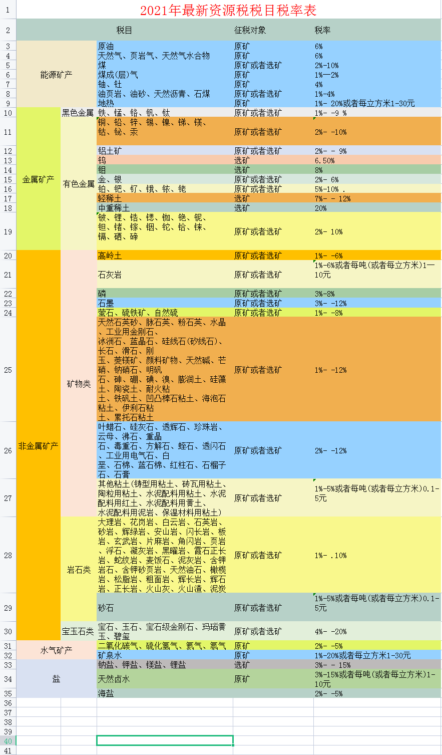 2021年最新最全税种税率大全，会计必备，收藏备查