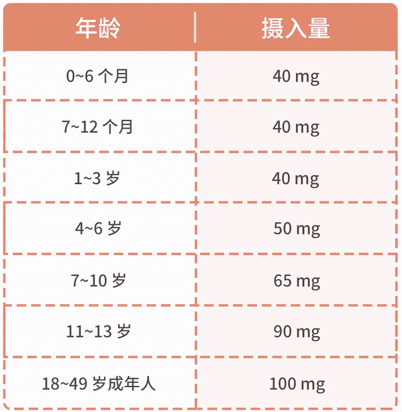 缺乏维生素C，会出现哪些症状？有何危害？4类人需重点补充