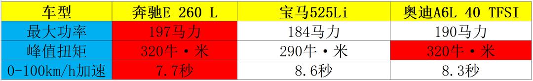 184马力的宝马5系和320牛•米的奥迪A6L哪个更值得买？