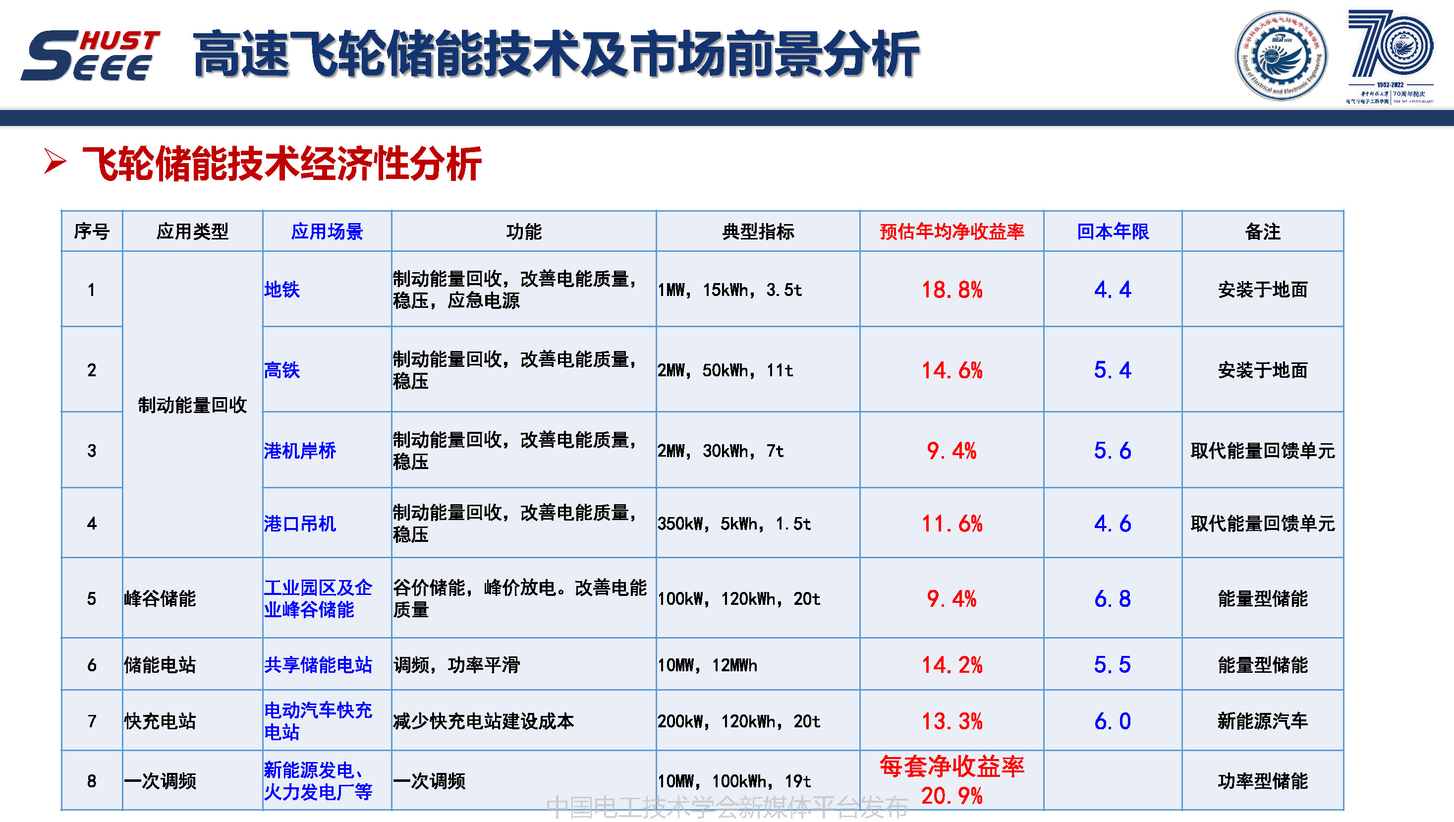 華中科技大學(xué)葉才勇副教授：高速飛輪儲(chǔ)能技術(shù)及市場(chǎng)前景分析
