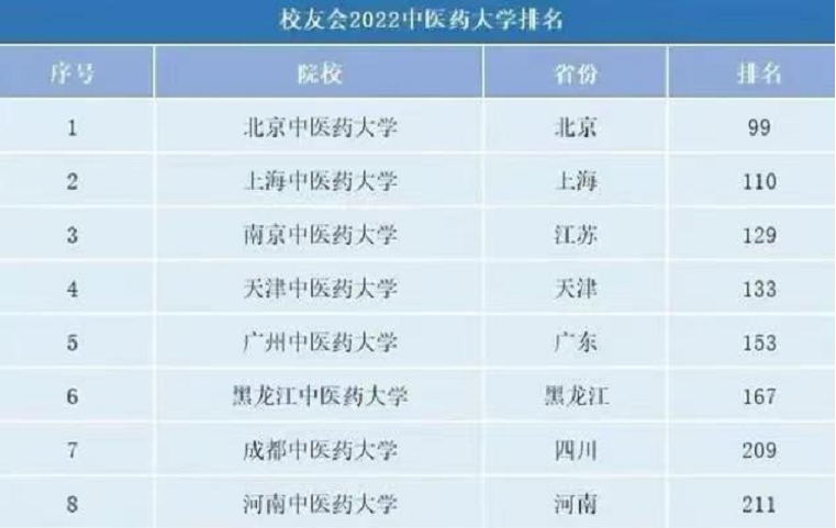 2022“中医药大学”排行榜，北中医不负众望，天中跻身前五名