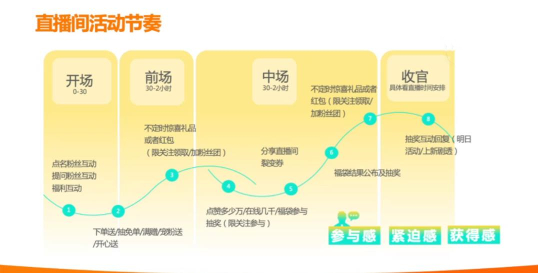 一份直播营销方式及话术拆解