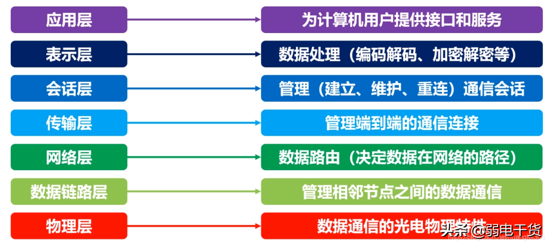 计算机系统弱电网络知识点全面总结（完整版）