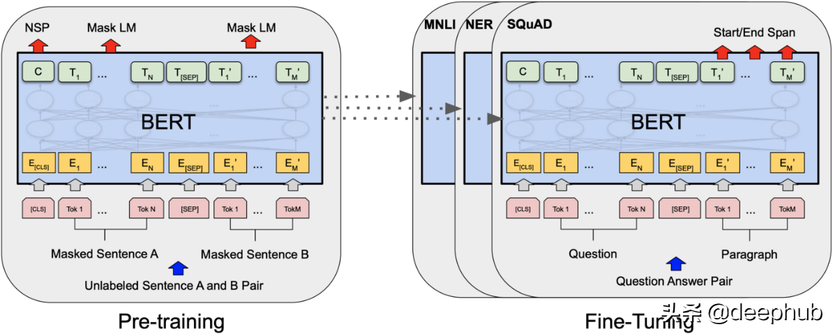 代码的表示学习：CodeBERT及其他相关模型介绍