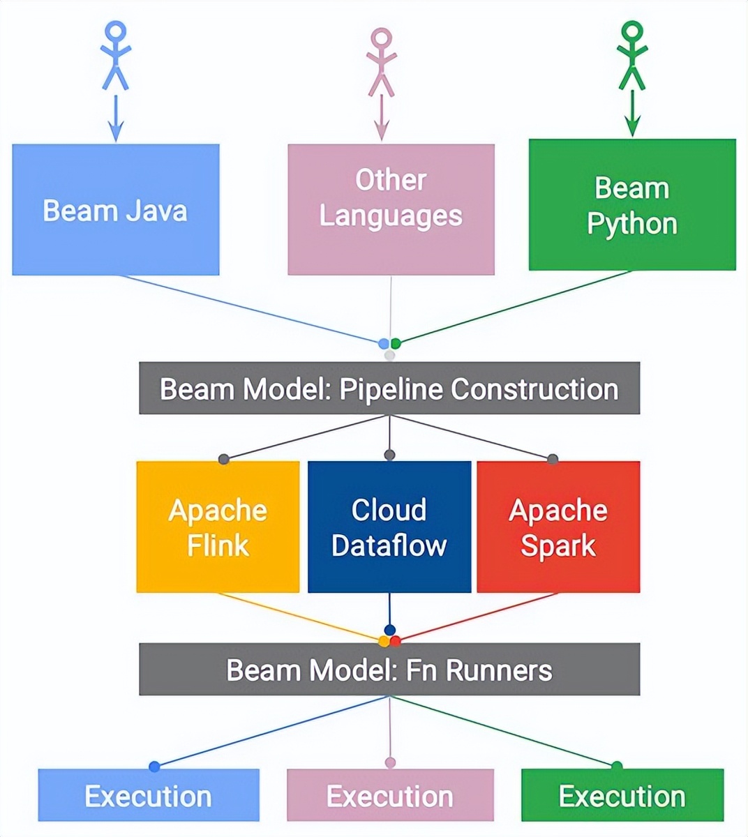 通过 Java 来学习 Apache Beam