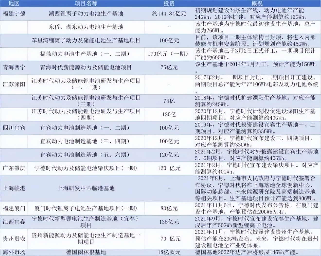 从代工厂到“宁王”：宁德时代“踩点”二十三年