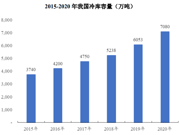 冷链行业基础设施、运输设备蓬勃发展拉动对绝热保温材料的需求