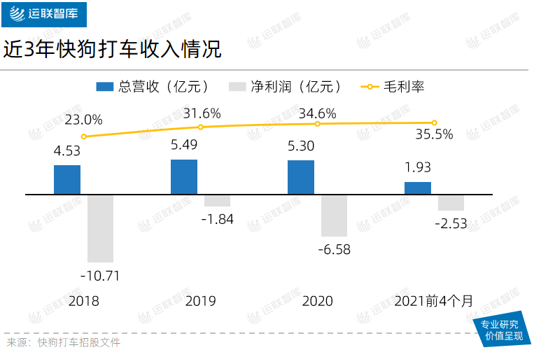 「运联研究」谁才是货拉拉、快狗打车们最大的对手？