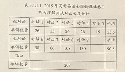 2015年高考英语全国新课标卷I听力理解内容效度分析