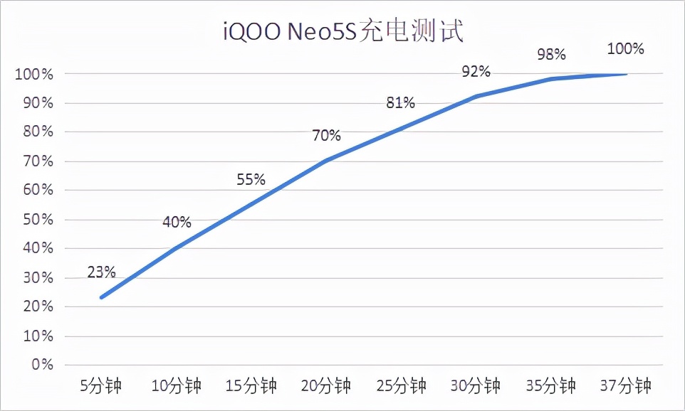 手机选择陷入难题，不妨先来体验一下iQOO Neo5S