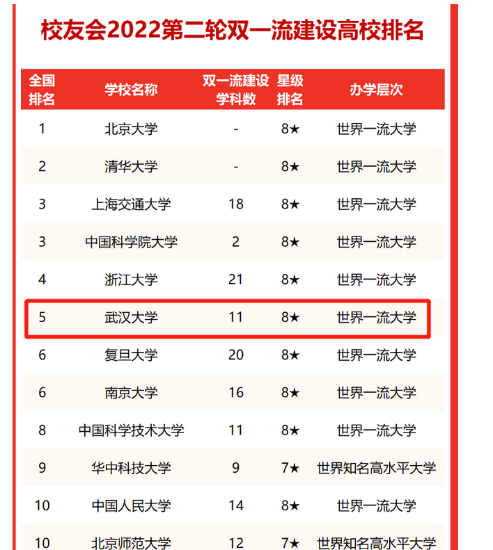 同为知名985，“厦大”和“南开”谁更强？网友一边倒地支持前者
