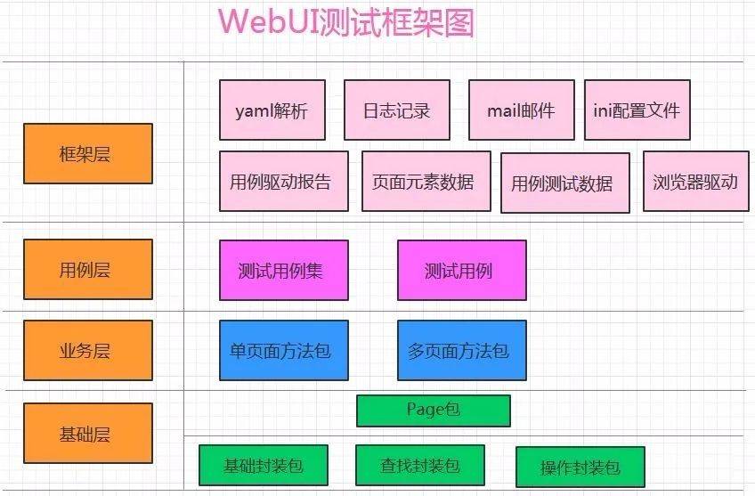 楼下老大爷都能看懂的python3+selenium自动化测试框架