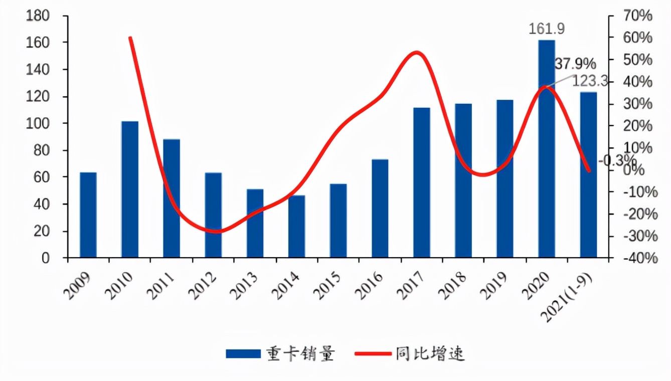 重卡滞销！电动重卡VS氢能重卡，谁能笑到最后？
