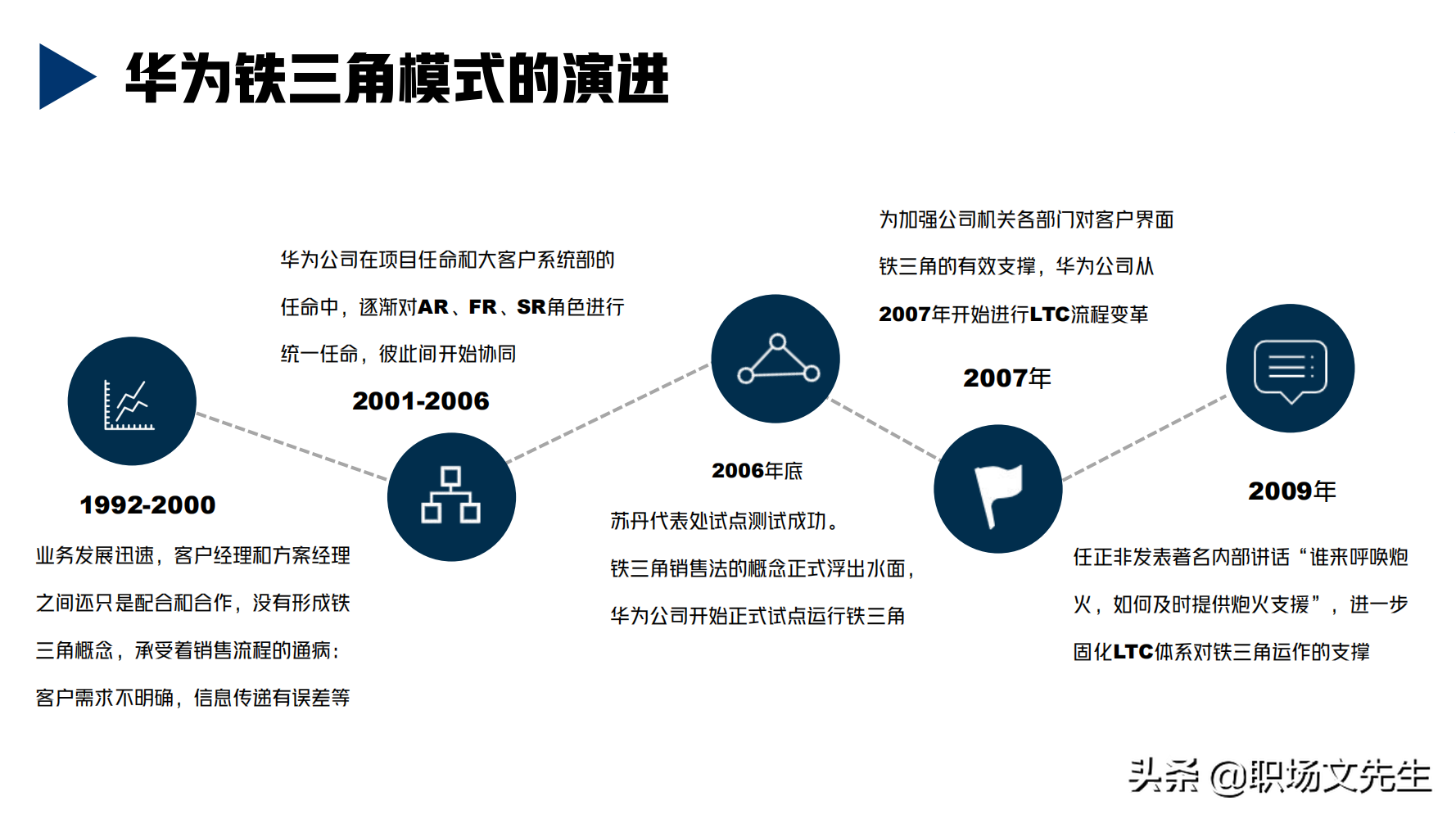 华为铁三角销售团队的激励和管理，66页华为铁三角工作法，经典