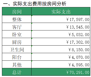 我花7万装修一百平新房，谁看了都得夸