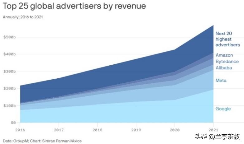 全球广告市场一半以上掌握在五家科技巨头手中 有两家为中国公司