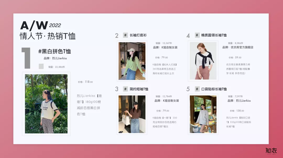 情人节女装销售报告出炉!棋盘格成最大赢家 | 时尚趋势