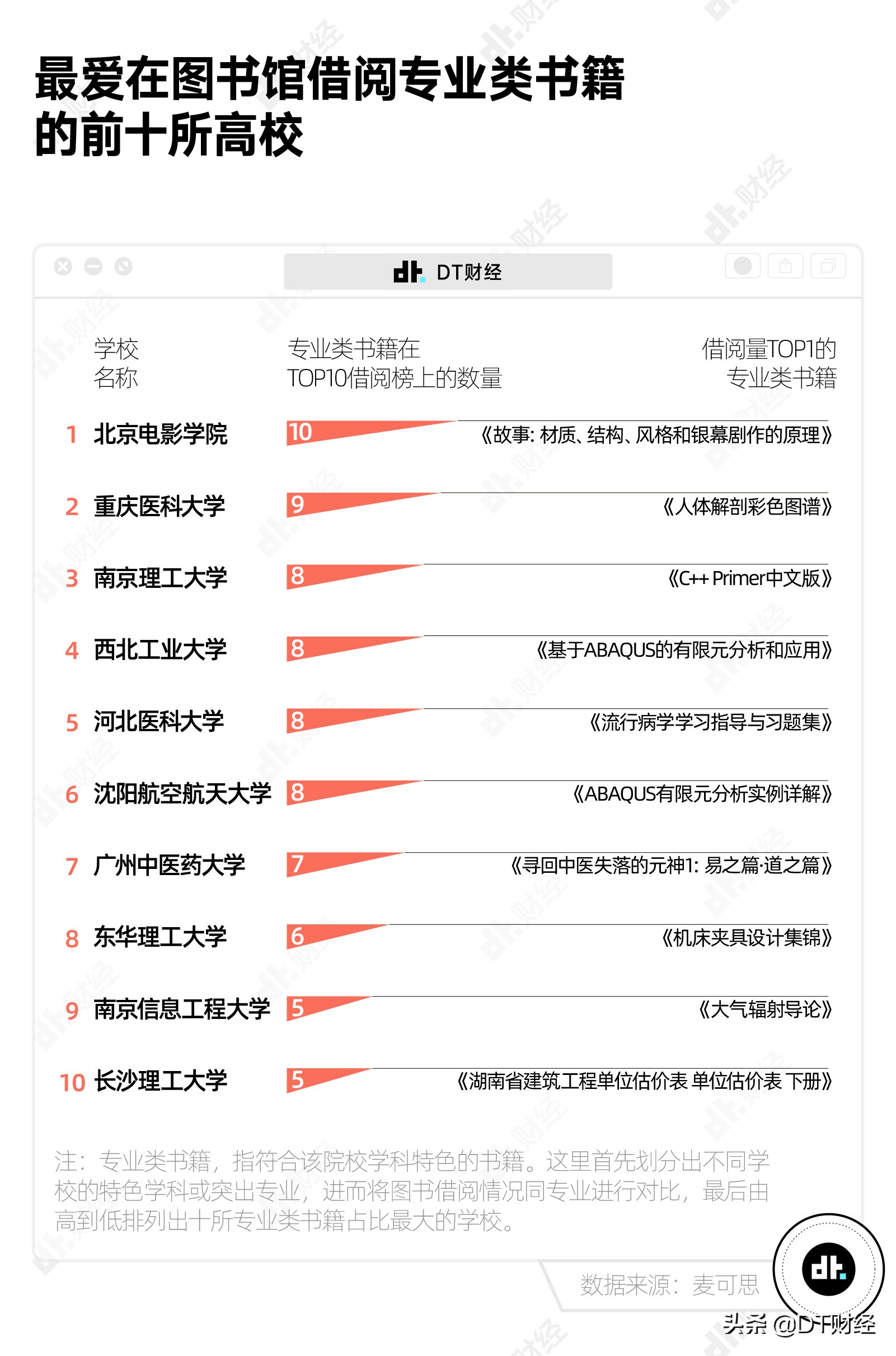 无论985还是211，大学生最爱看的书都是它