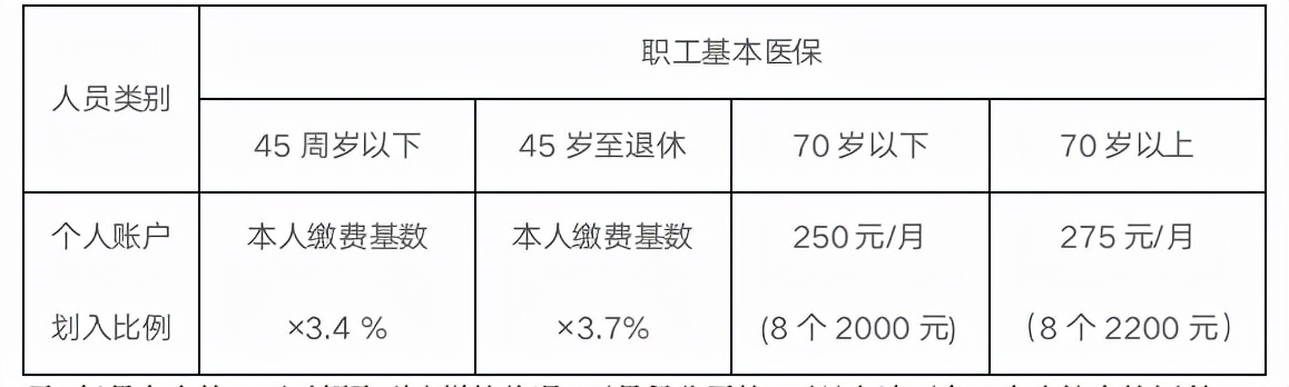 浙江退休人员每月医保返款有多少？比在职人员多吗？有300元吗？