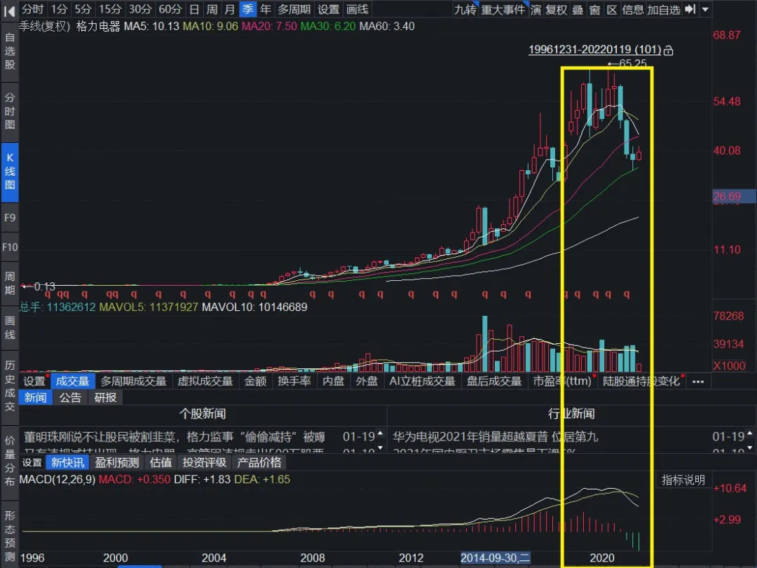 格力监事因违规减持收监管函,减持均价较其上次减持下降超四成