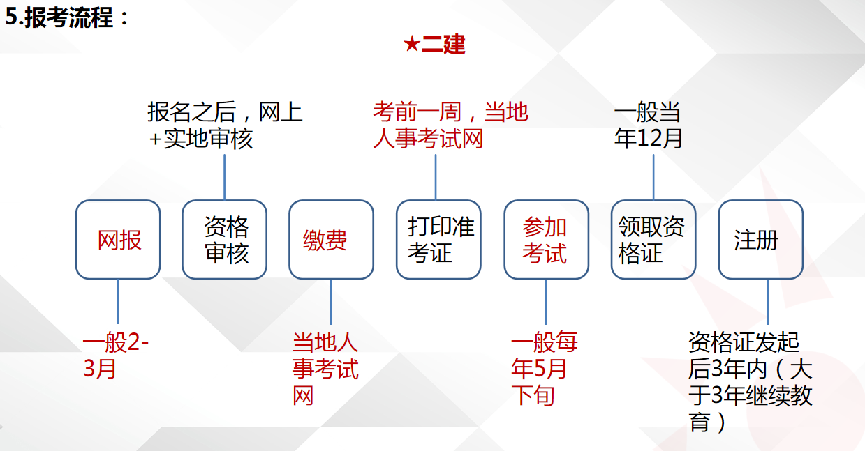 二建报考流程