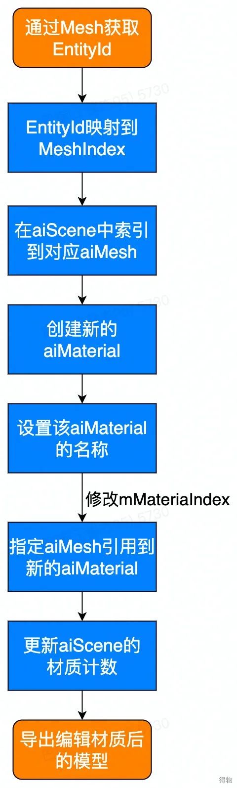 得物3D球鞋背后的渲染引擎的秘密｜Filament Creator材质编辑工具