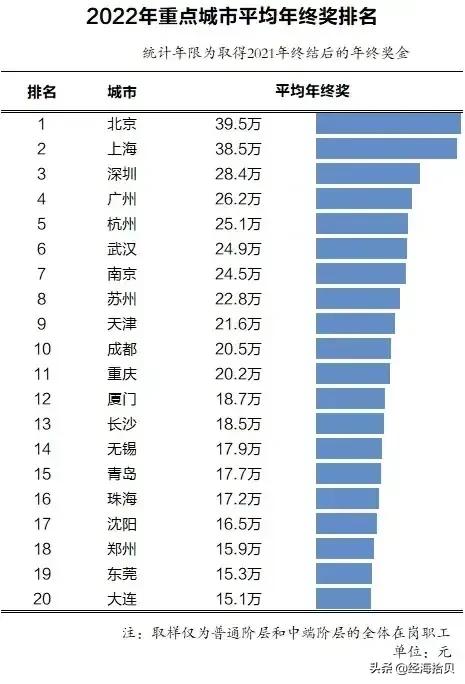 2021年城市人均收入排名：京沪月收入3.5万，年终奖近40万？