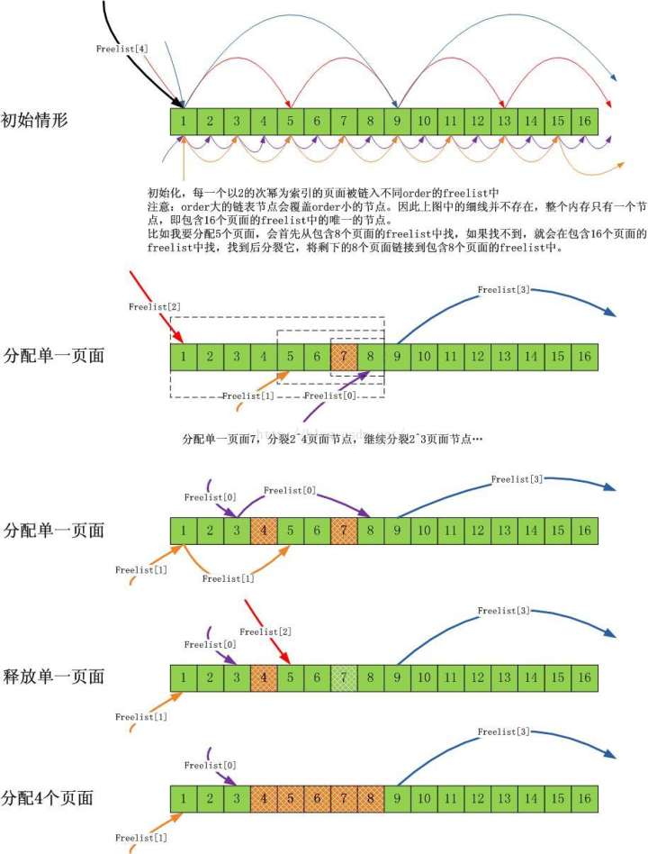 深入浅出分析Linux内核slab性能优化的核心思想