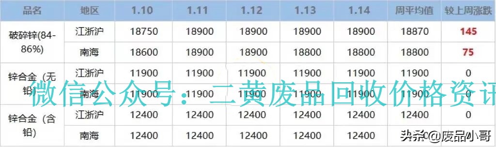 废金属一周行情2022年1月10日至14日废铝废铅废锡回收价格行情