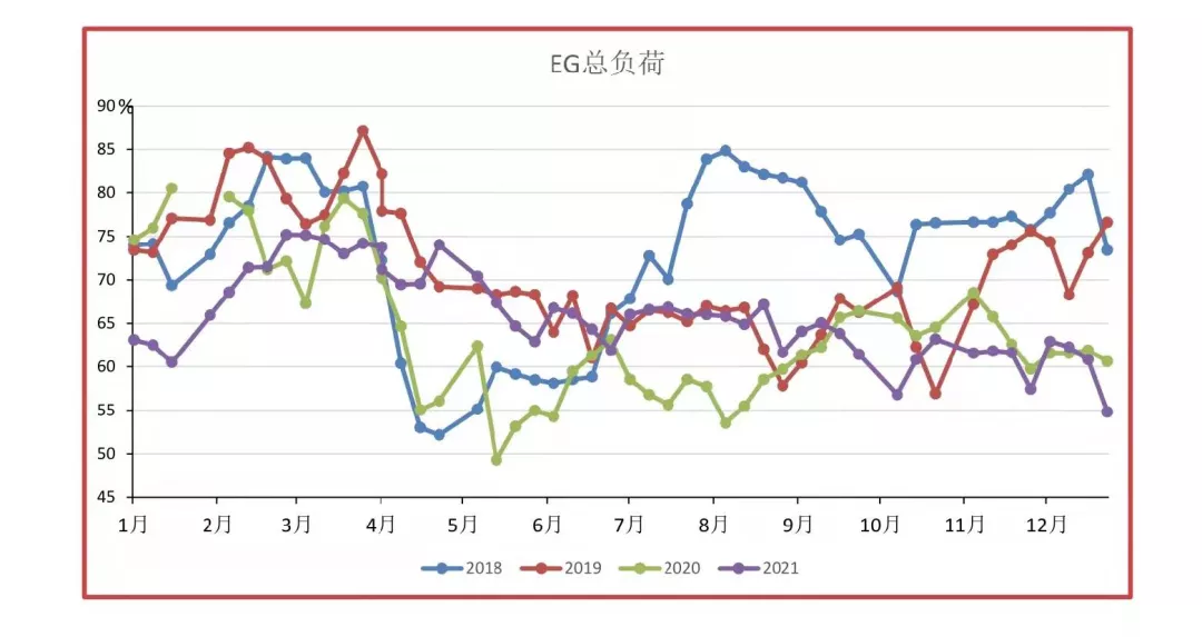反弹曙光迟迟不见，乙二醇缘何跌跌不休？