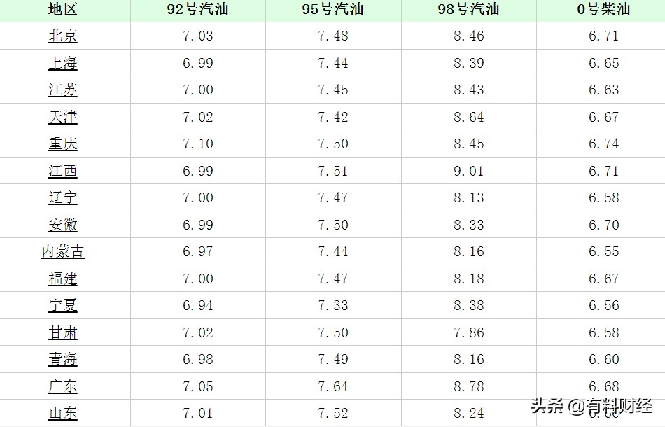 今日油价调整信息：12月31日，全国加油站汽油、柴油价格迎来上调