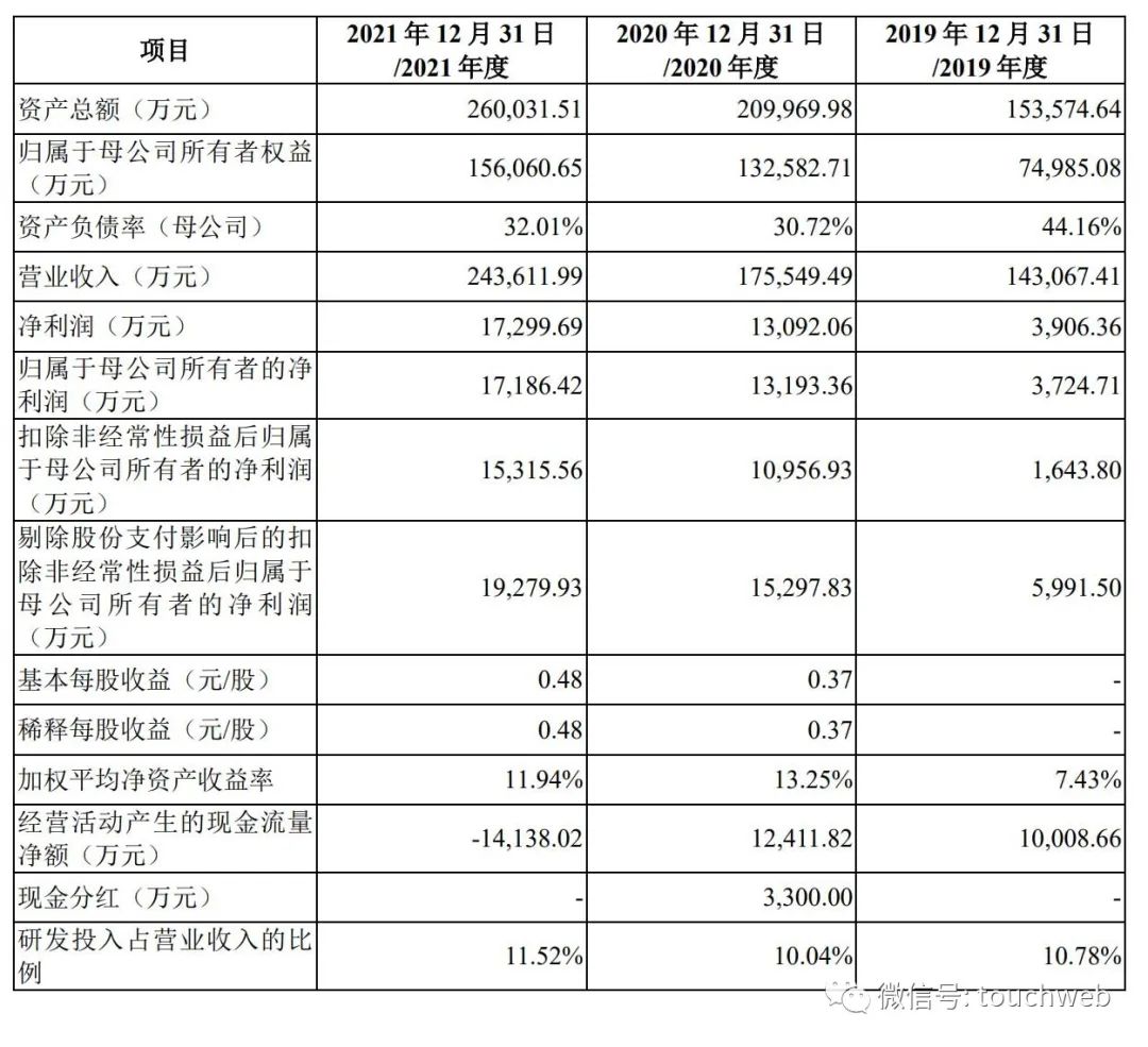 达晨与小米投的凌云光上市：市值142亿 为姚毅与杨艺夫妻档