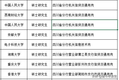 中国农业发展银行四川分行2022录取164人，西财人数第一