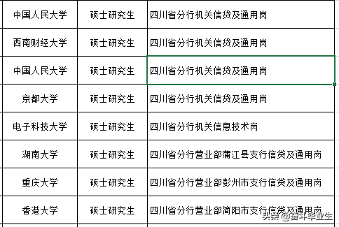 农业发展银行招聘（中国农业发展银行四川分行2022录取164人）