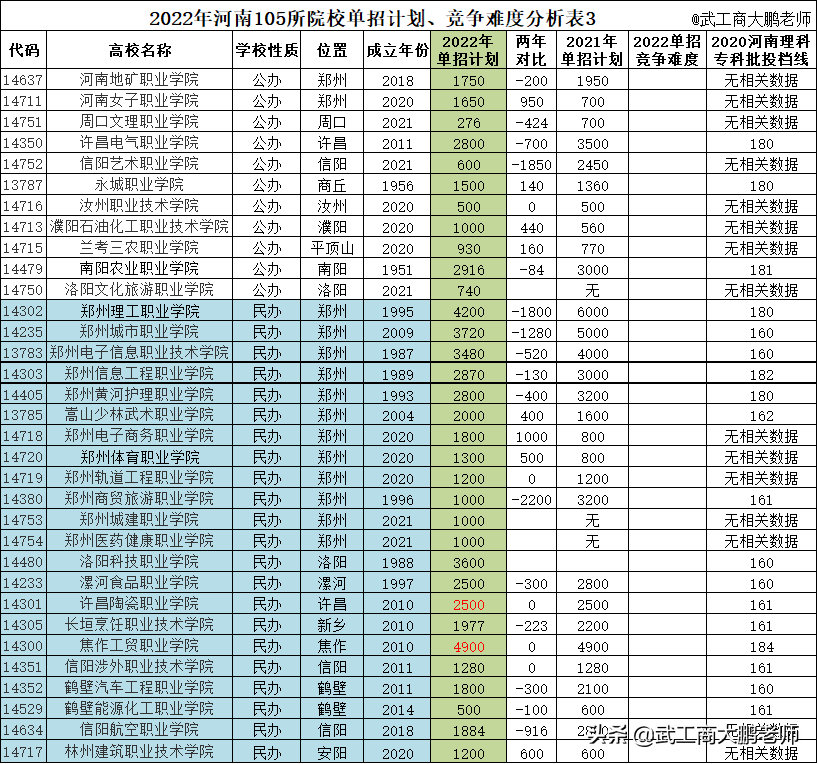 2022河南单招:105所院校招生计划超过20万人,哪些考生适合选单招?