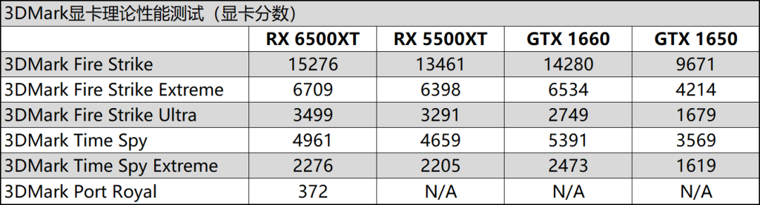 主流小钢炮的性价比之选！蓝宝石Radeon RX 6500XT 4G D6白金版OC显卡评测