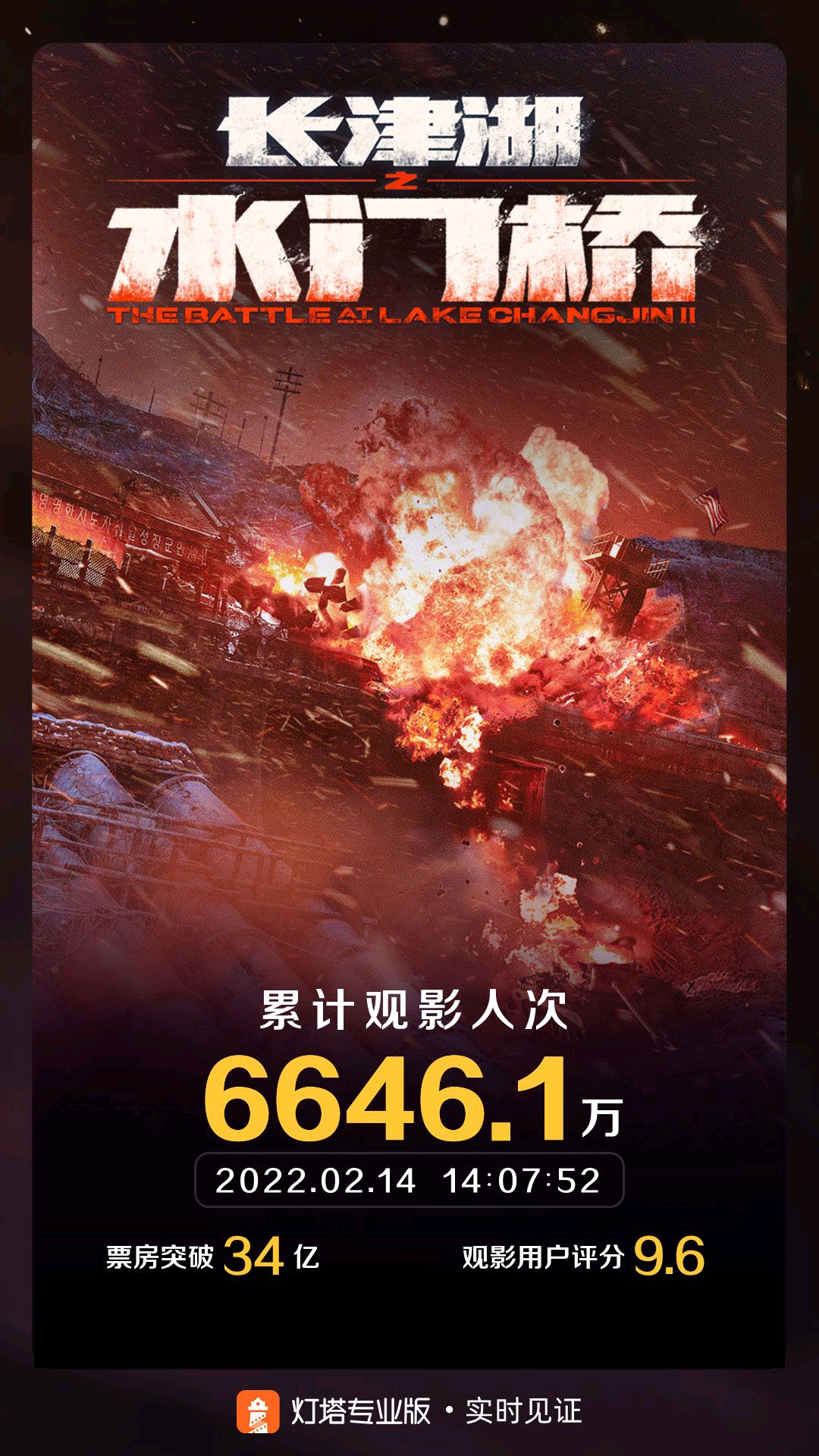 《长津湖之水门桥》票房登顶，持续领跑春节档电影排行榜