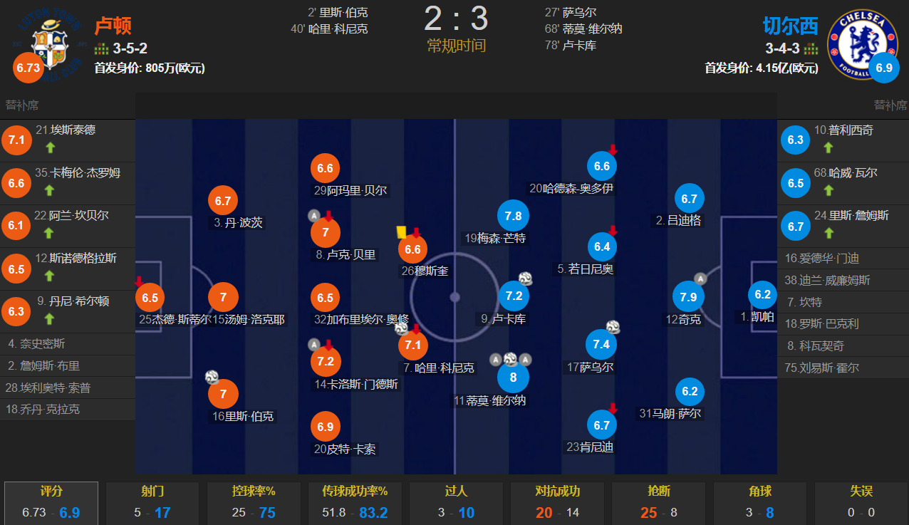 足总杯切尔西3-2卢顿进8强(维尔纳2传1射卢卡库萨乌尔破门 切尔西3-2逆转卢顿晋级足总杯8强)