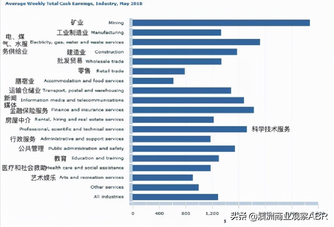 惊人的澳洲工资收入，到底有多高？