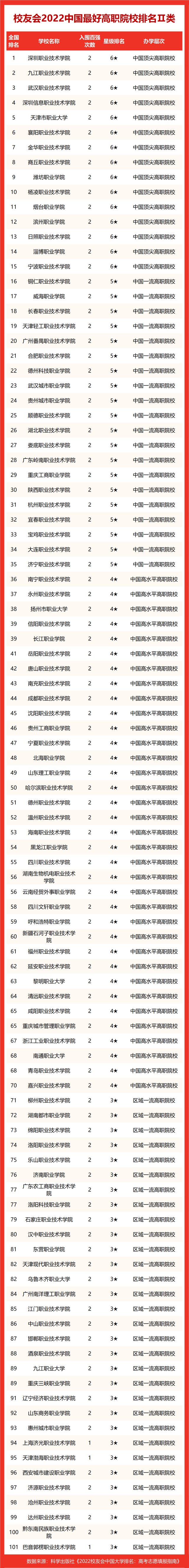 2022中国最好高职院校百强排行榜发布，四川院校最好排名全国16名