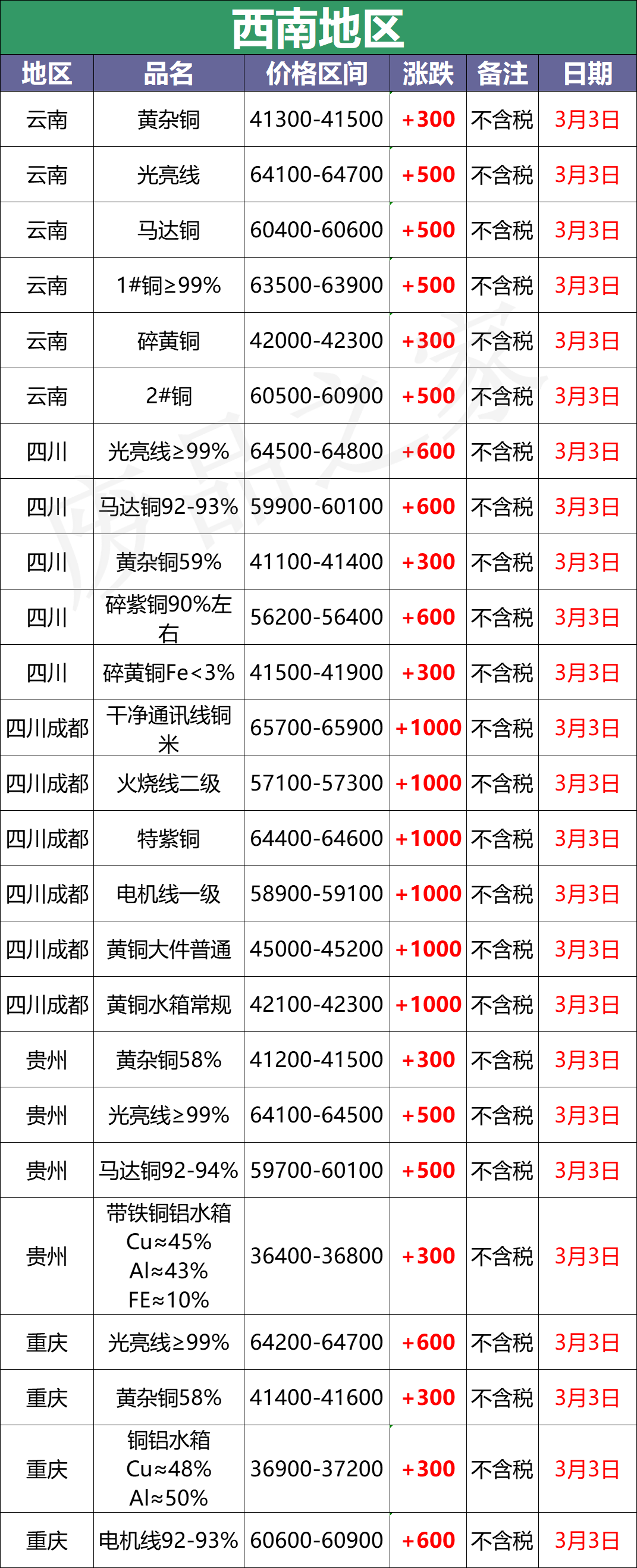 最新3月3日全国铜业厂家采购价格汇总（附价格表）