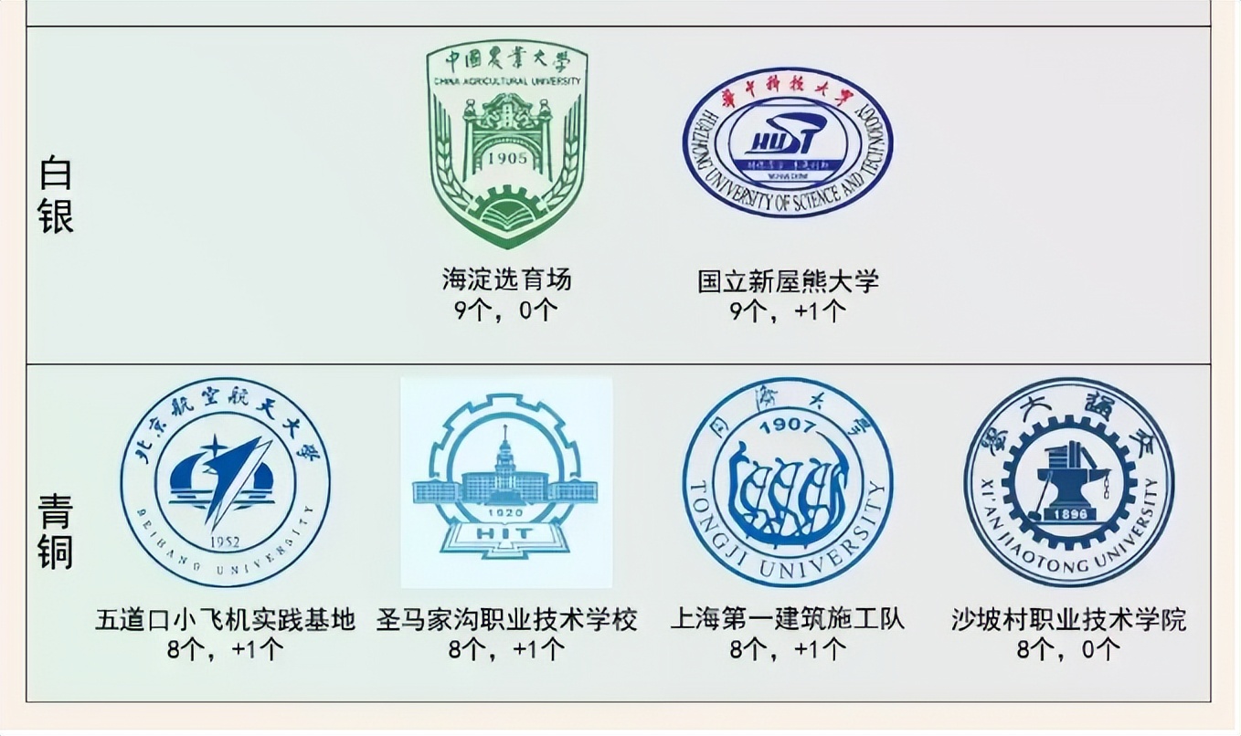 “双一流”高校别名版段位图，被分成8个段位，你认识几个别名？