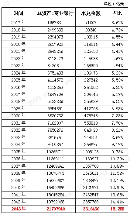 商业汇票征求意见稿解读之1:承兑篇
